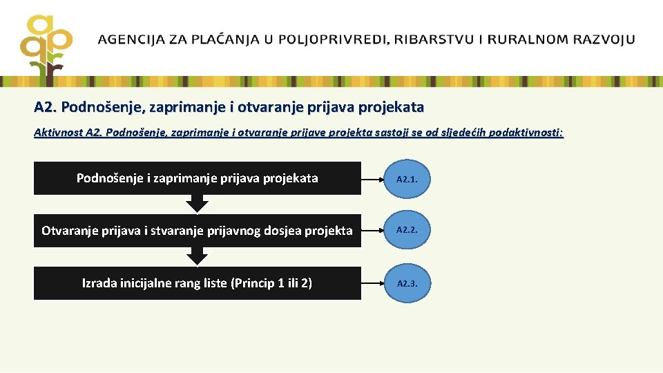 A 2. Podnošenje, zaprimanje i otvaranje prijava projekata Aktivnost A 2. Podnošenje, zaprimanje i