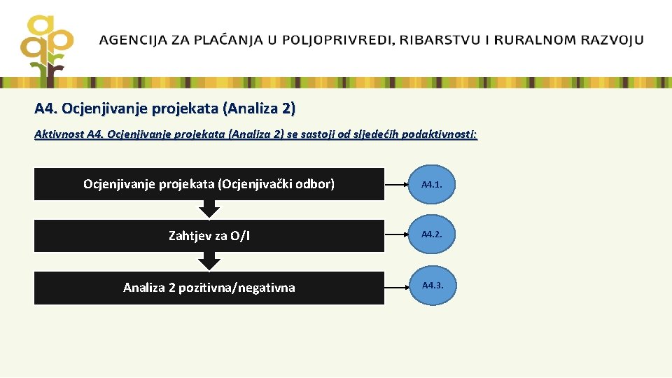 A 4. Ocjenjivanje projekata (Analiza 2) Aktivnost A 4. Ocjenjivanje projekata (Analiza 2) se