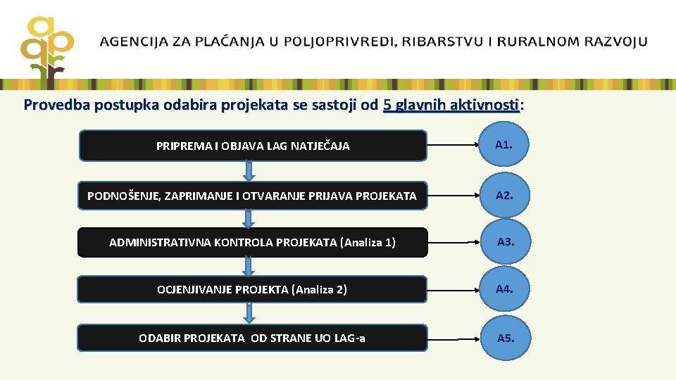 Provedba postupka odabira projekata se sastoji od 5 glavnih aktivnosti: PRIPREMA I OBJAVA LAG
