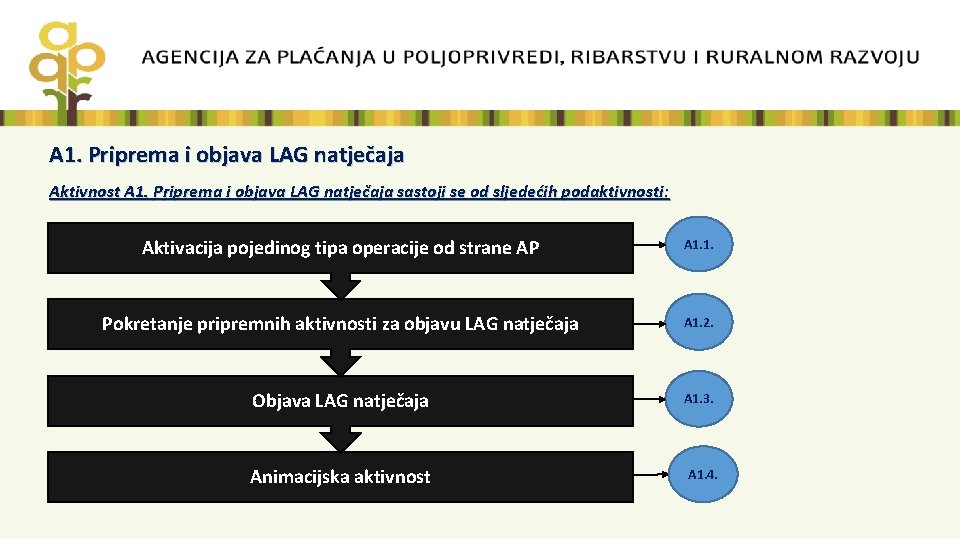 A 1. Priprema i objava LAG natječaja Aktivnost A 1. Priprema i objava LAG