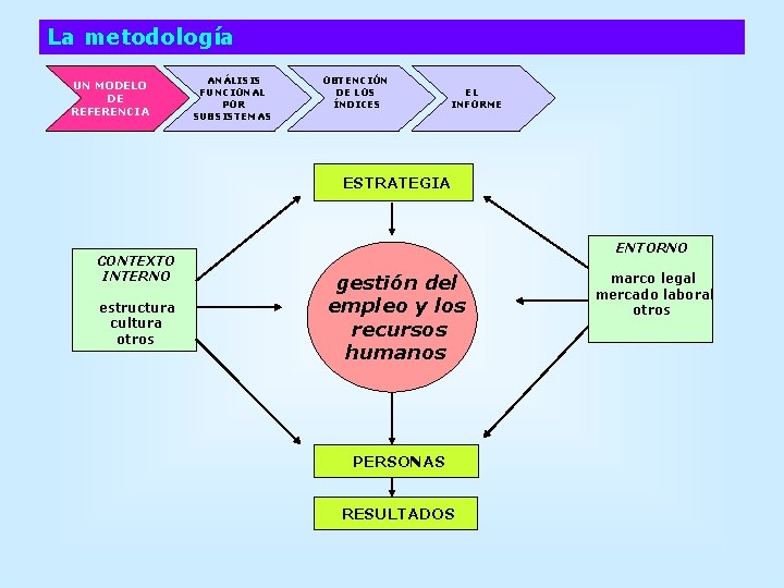 La metodología UN MODELO DE REFERENCIA ANÁLISIS FUNCIONAL POR SUBSISTEMAS OBTENCIÓN DE LOS ÍNDICES