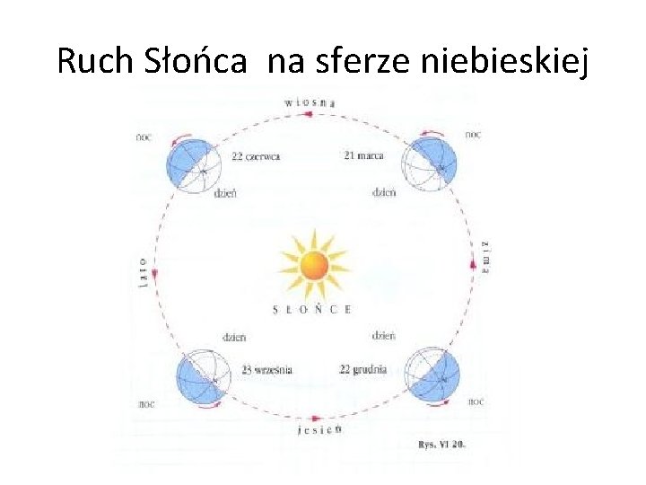 Ruch Słońca na sferze niebieskiej 