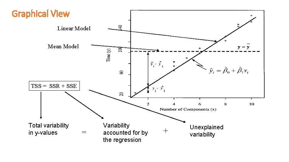 Graphical View Linear Model Mean Model TSS = SSR + SSE Total variability in