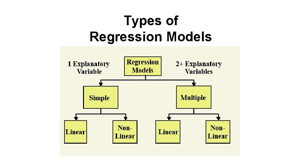 Types of Regression Models 