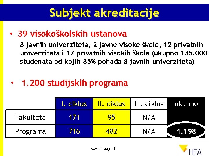 Subjekt akreditacije • 39 visokoškolskih ustanova 8 javnih univerziteta, 2 javne visoke škole, 12