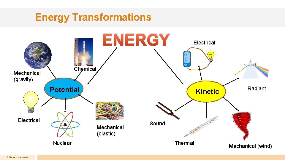 Energy Transformations ENERGY Electrical Chemical Mechanical (gravity) Potential K Kinetic Electrical Mechanical (elastic) Nuclear