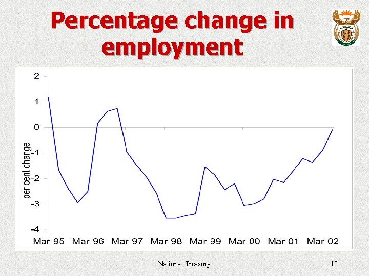 Percentage change in employment National Treasury 10 