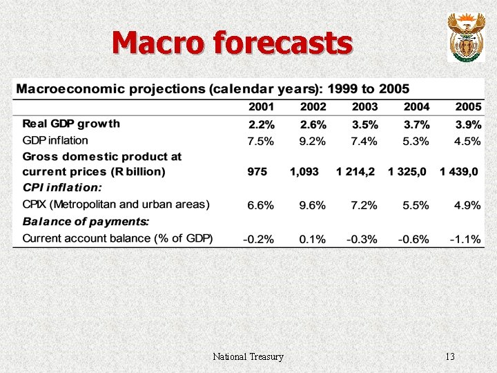 Macro forecasts National Treasury 13 