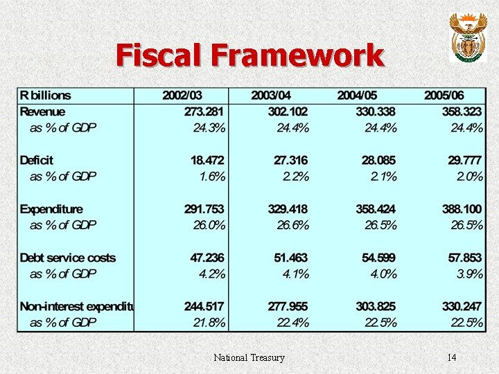 Fiscal Framework National Treasury 14 