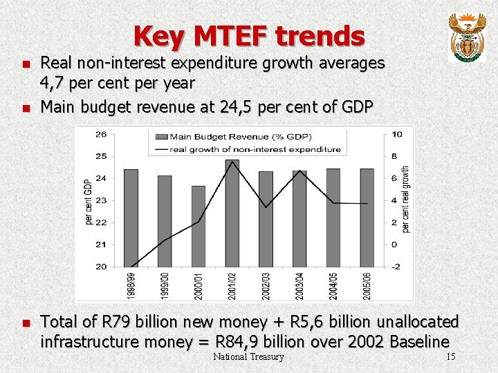 Key MTEF trends n n n Real non-interest expenditure growth averages 4, 7 per
