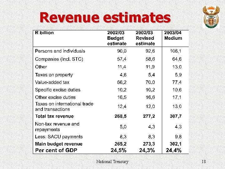 Revenue estimates National Treasury 18 