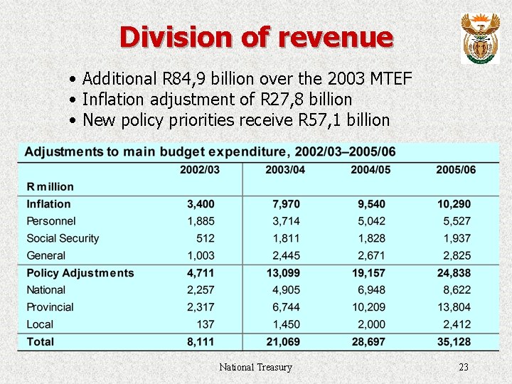Division of revenue • Additional R 84, 9 billion over the 2003 MTEF •
