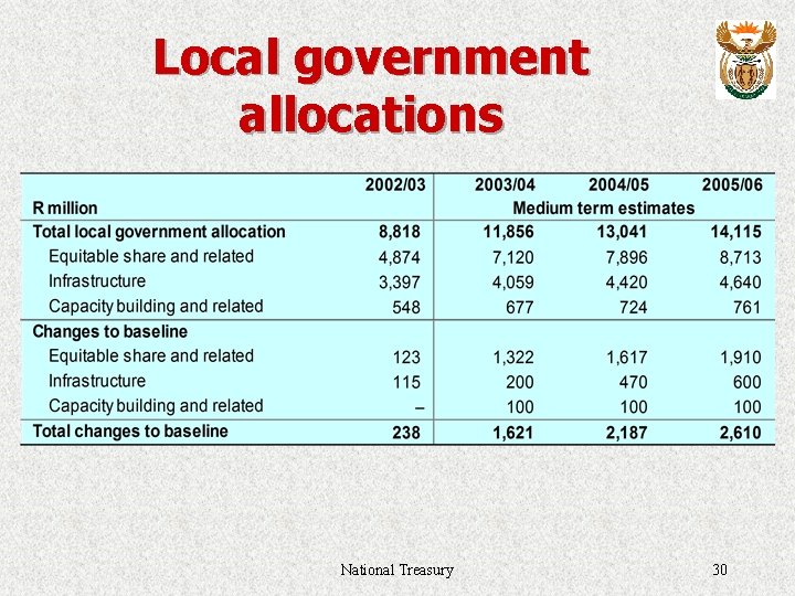Local government allocations National Treasury 30 
