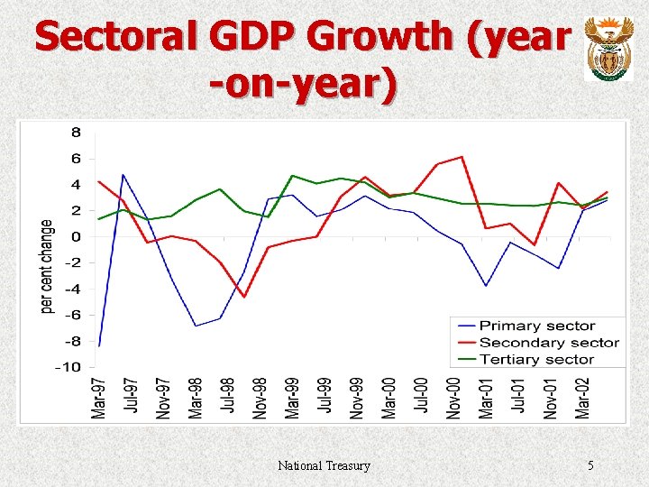 Sectoral GDP Growth (year -on-year) National Treasury 5 