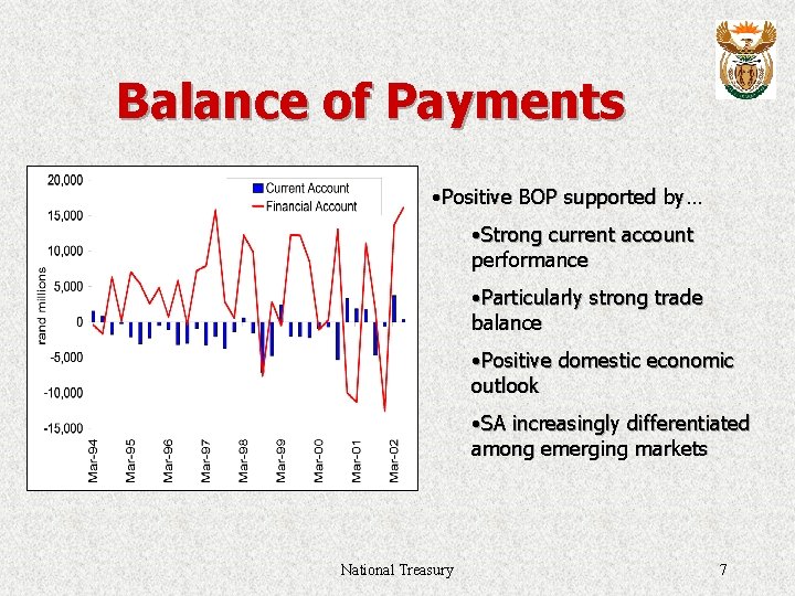 Balance of Payments • Positive BOP supported by… • Strong current account performance •