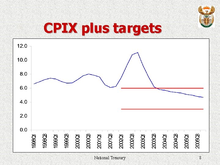 CPIX plus targets National Treasury 8 