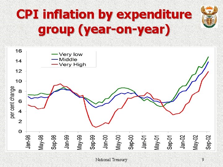 CPI inflation by expenditure group (year-on-year) National Treasury 9 
