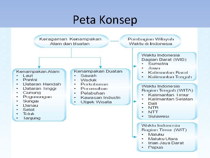 Peta Konsep 