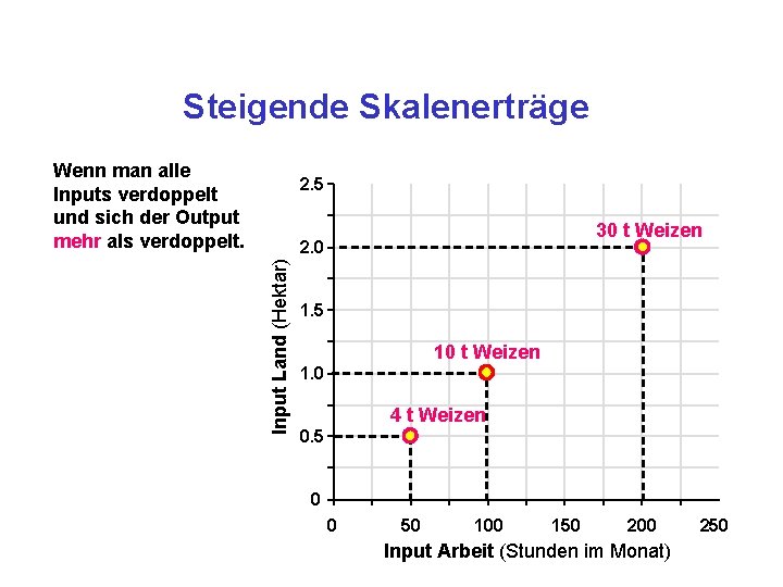 Steigende Skalenerträge Wenn man alle Inputs verdoppelt und sich der Output mehr als verdoppelt.