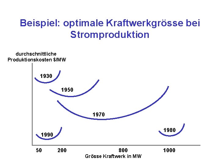 Beispiel: optimale Kraftwerkgrösse bei Stromproduktion durchschnittliche Produktionskosten $/MW 1930 1950 1970 1980 1990 50