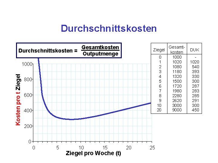 Durchschnittskosten = Gesamtkosten Outputmenge Ziegel 0 1 2 3 4 5 6 7 8