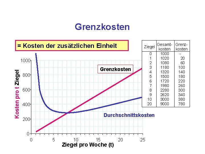 Grenzkosten = Kosten der zusätzlichen Einheit Ziegel 0 1 2 3 4 5 6