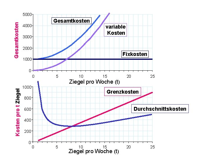 Gesamtkosten 5000 Gesamtkosten 4000 3000 variable Kosten 2000 Fixkosten 1000 0 Kosten pro t