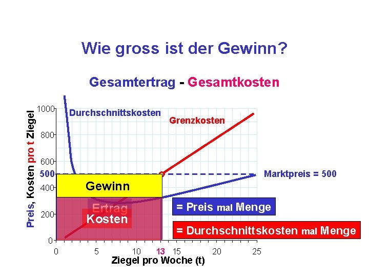 Wie gross ist der Gewinn? Preis, Kosten pro t Ziegel Gesamtertrag - Gesamtkosten 1000