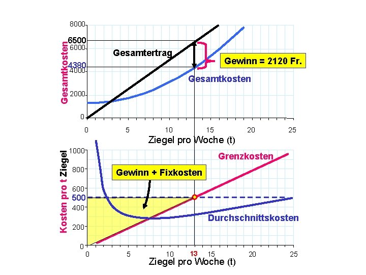 8000 Gesamtkosten 6500 6000 Gesamtertrag Gewinn = 2120 Fr. 4380 4000 Gesamtkosten 2000 0