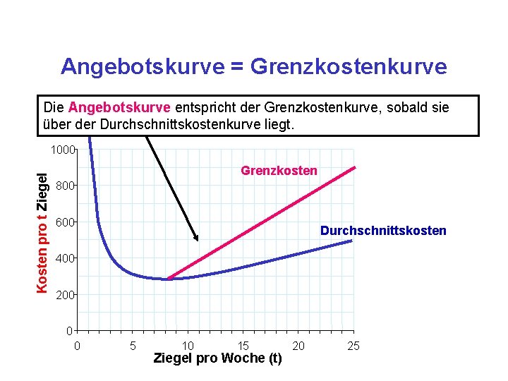 Angebotskurve = Grenzkostenkurve Die Angebotskurve entspricht der Grenzkostenkurve, sobald sie über der Durchschnittskostenkurve liegt.