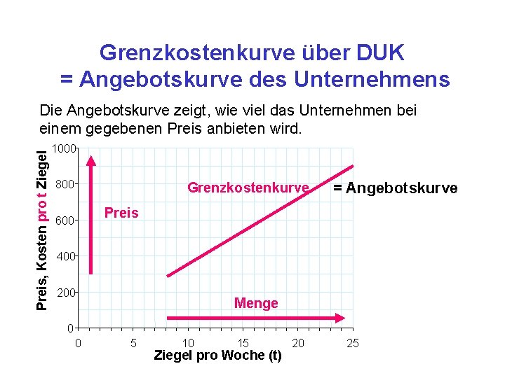 Grenzkostenkurve über DUK = Angebotskurve des Unternehmens Preis, Kosten pro t Ziegel Die Angebotskurve