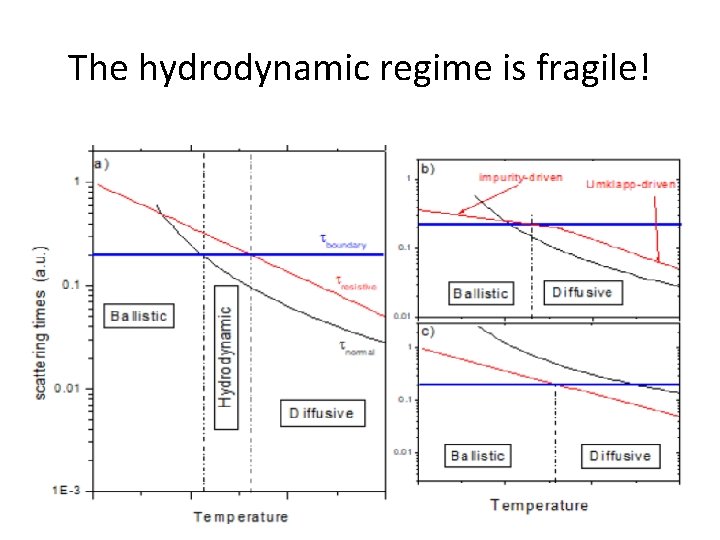 The hydrodynamic regime is fragile! 