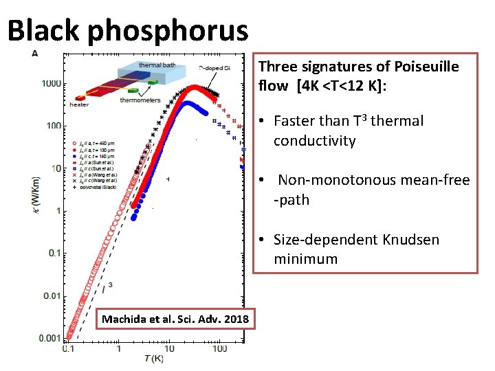Black phosphorus Three signatures of Poiseuille flow [4 K <T<12 K]: • Faster than