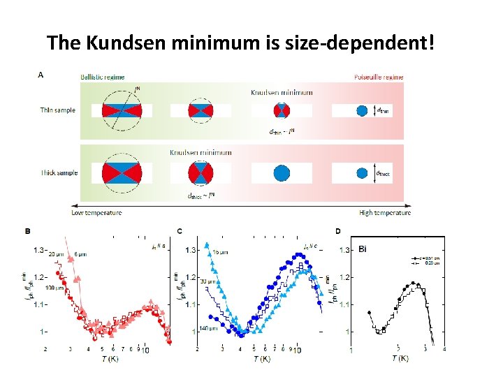 The Kundsen minimum is size-dependent! 