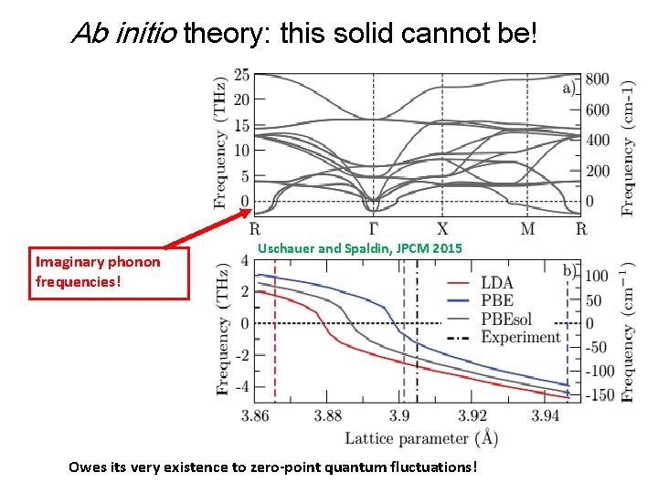 Ab initio theory: this solid cannot be! Imaginary phonon frequencies! Uschauer and Spaldin, JPCM