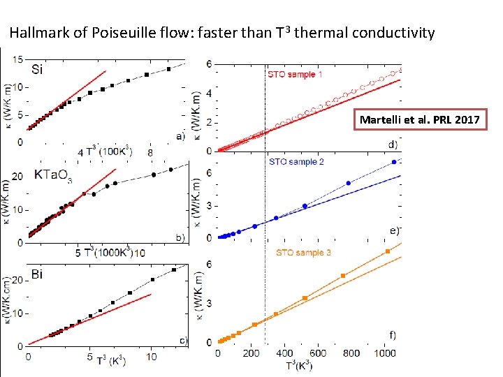Hallmark of Poiseuille flow: faster than T 3 thermal conductivity Martelli et al. PRL