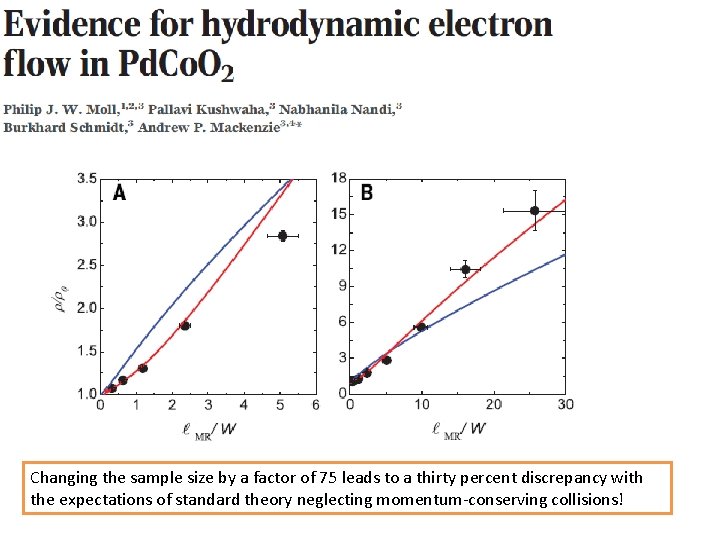 Changing the sample size by a factor of 75 leads to a thirty percent