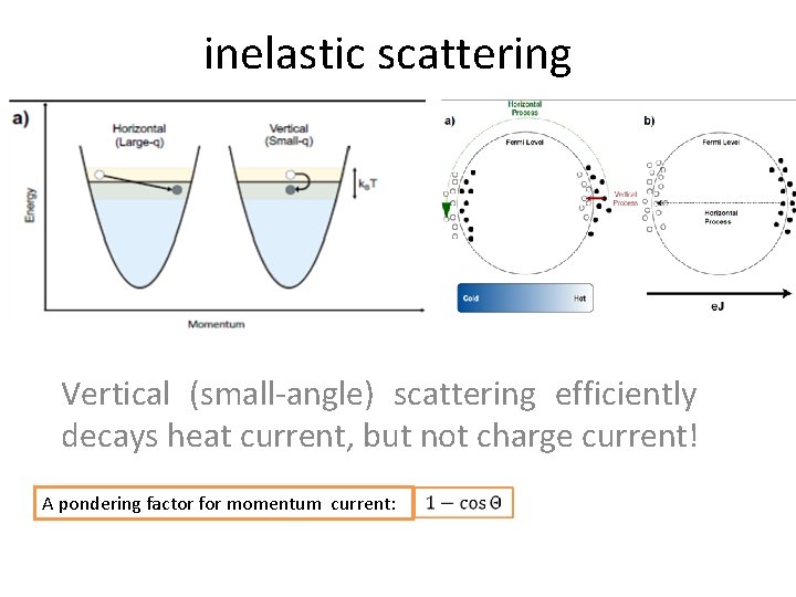 inelastic scattering Vertical (small-angle) scattering efficiently decays heat current, but not charge current! A