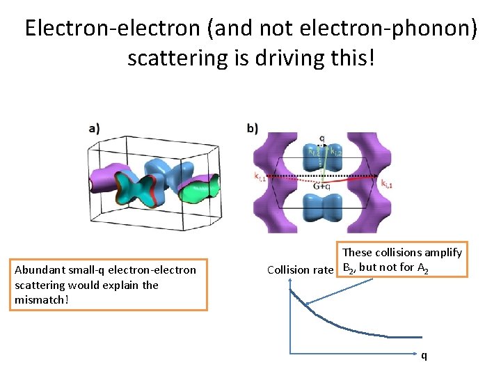 Electron-electron (and not electron-phonon) scattering is driving this! Abundant small-q electron-electron scattering would explain