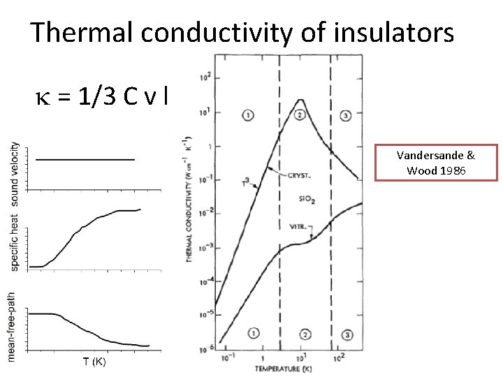 Thermal conductivity of insulators k = 1/3 C v l Vandersande & Wood 1986