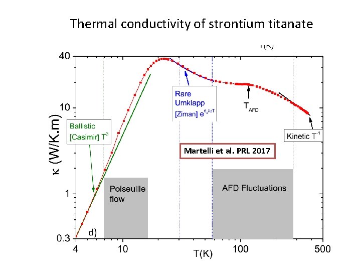 Thermal conductivity of strontium titanate Martelli et al. PRL 2017 