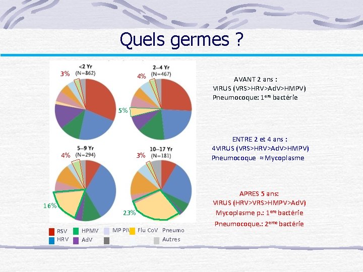 Quels germes ? 3% 4% AVANT 2 ans : VIRUS (VRS>HRV>Ad. V>HMPV) Pneumocoque: 1