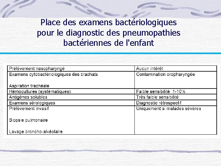 Place des examens bactériologiques pour le diagnostic des pneumopathies bactériennes de l'enfant 