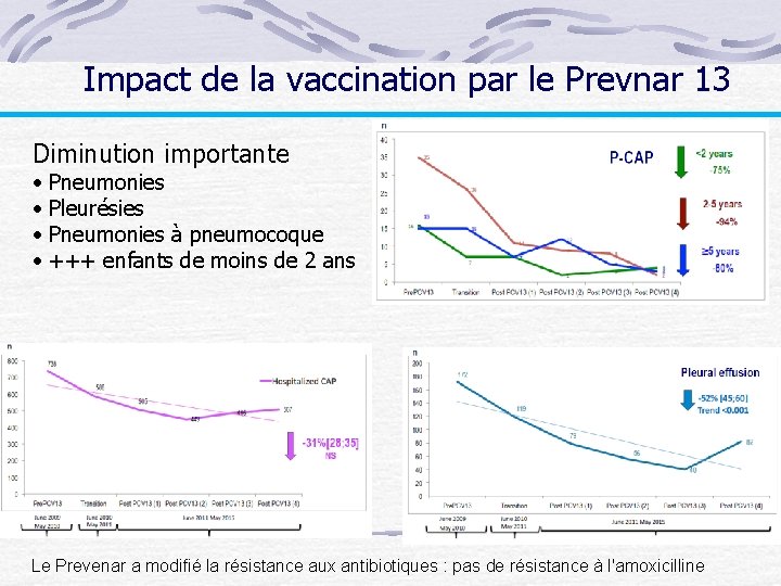 Impact de la vaccination par le Prevnar 13 Diminution importante • • Pneumonies Pleurésies