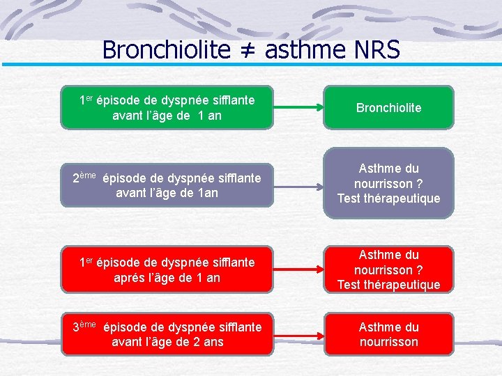 Bronchiolite ≠ asthme NRS 1 er épisode de dyspnée sifflante avant l’âge de 1