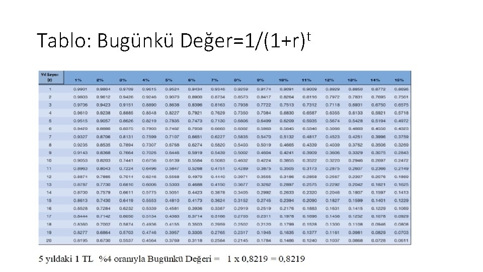 Tablo: Bugünkü Değer=1/(1+r)t 