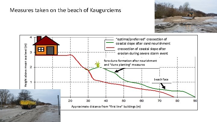 Height above mean sea level (m) Measures taken on the beach of Kaugurciems “optimal/preferred”