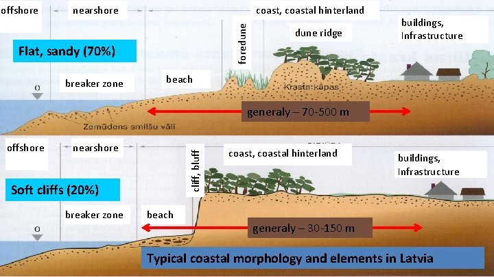 nearshore coast, coastal hinterland foredune offshore Flat, sandy (70%) breaker zone dune ridge buildings,