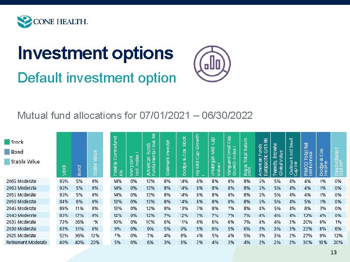 Investment options Default investment option Mutual fund allocations for 07/01/2021 – 06/30/2022 13 