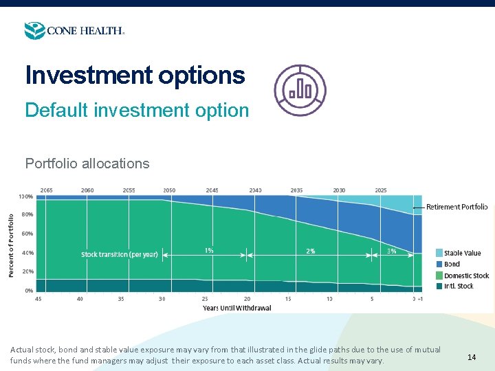 Investment options Default investment option Portfolio allocations Actual stock, bond and stable value exposure